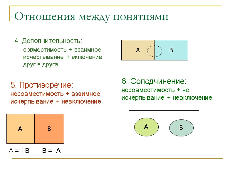 Отношения между понятиями 4. Дополнительность: совместимость + взаимное исчерпывание + включение друг в друга Отношения между понятиями 4. Дополнительность: совместимость + взаимное исчерпывание + включение друг в друга